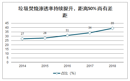 垃圾焚燒滲透率持續提升，距離50% 尚有差距